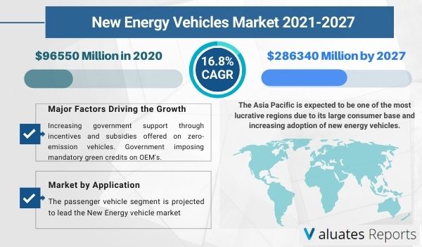 New Energy Vehicles Market